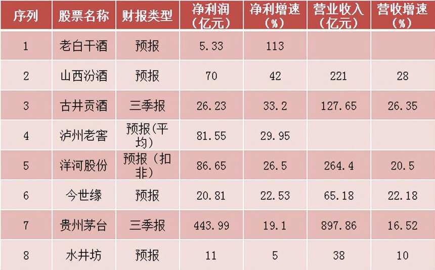 8家酒企三季報預增，經營能力哪家強？