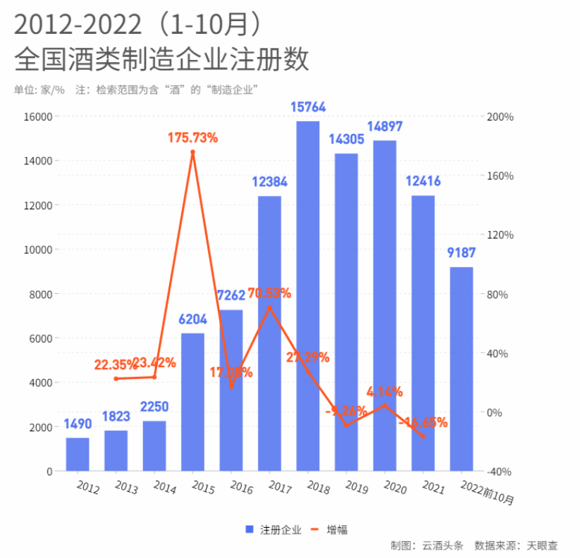 10年新增622萬家，涉酒公司為何持續井噴？丨酒業這十年③