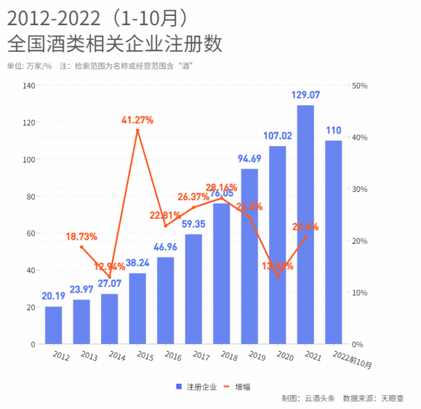 10年新增622萬家，涉酒公司為何持續井噴？丨酒業這十年③