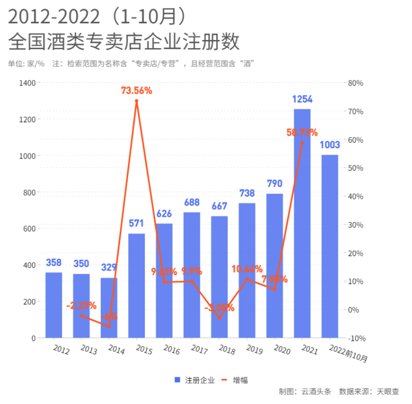 10年新增622萬家，涉酒公司為何持續井噴？丨酒業這十年③