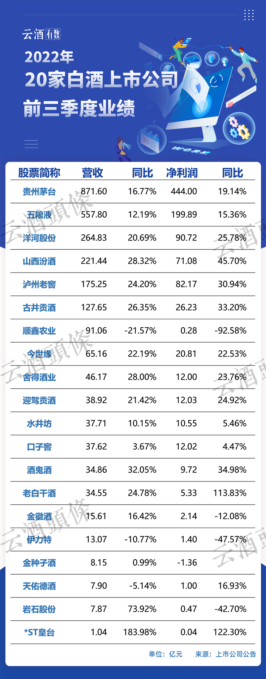 最全！速覽42家上市酒企2022三季報