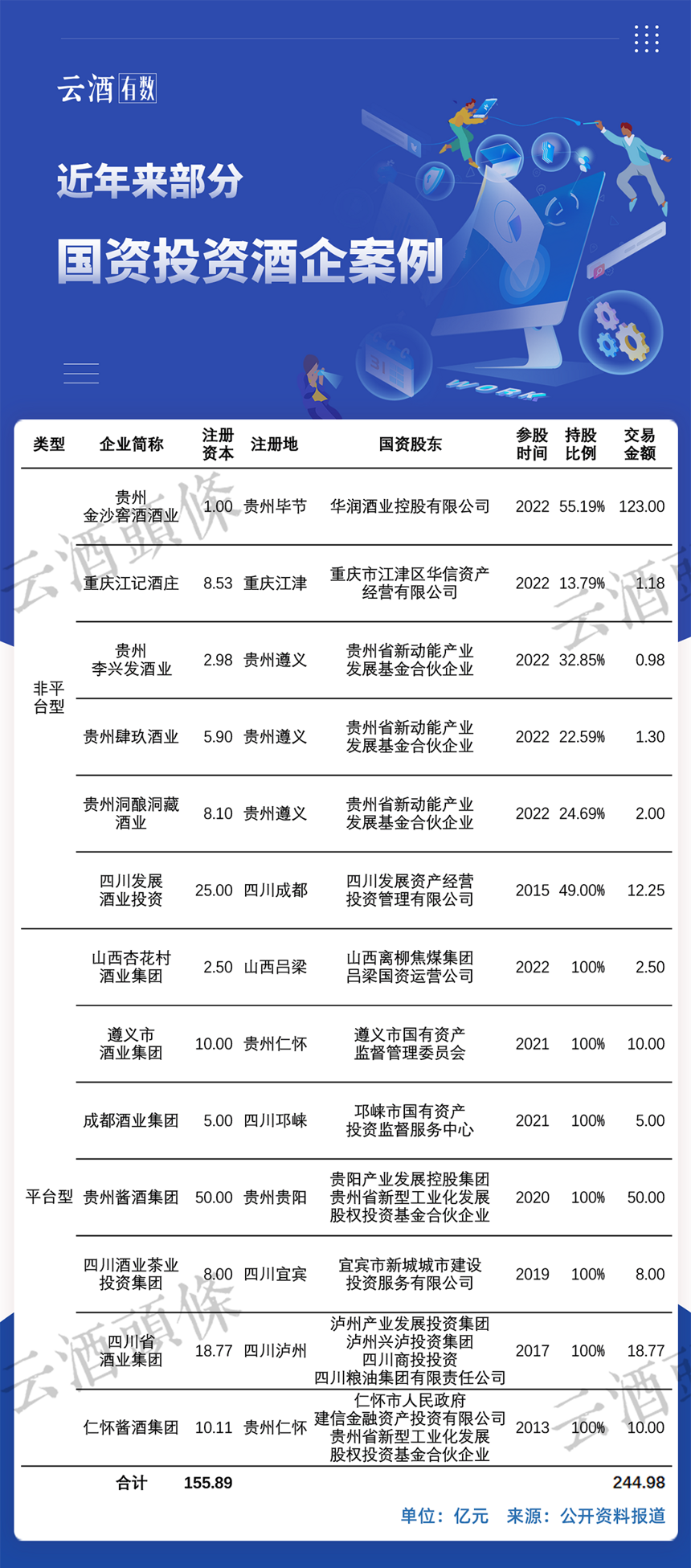 245億！國資加速“飲酒”將會帶來何種改變？