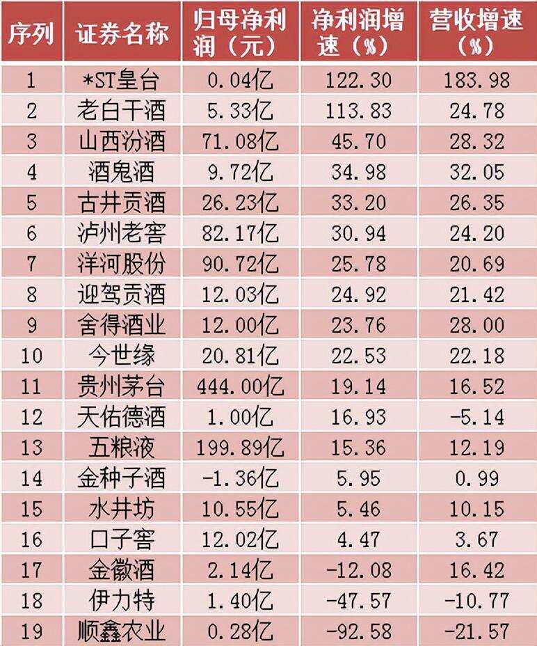 釀酒板塊本周漲超10%，三季報8成酒企預喜