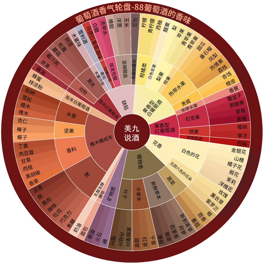 葡萄酒香氣的分析方法（葡萄酒一共有多少種香氣）