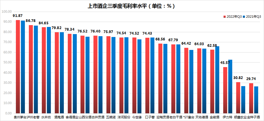 釀酒板塊本周漲超10%，三季報8成酒企預喜