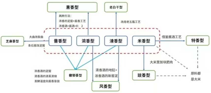 白酒香型怎么形成的？醬香型、濃香型、清香型白酒到底有什么區別？