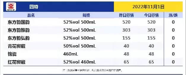 今日酒價！跌！跌！今日各大名酒價格變動明顯