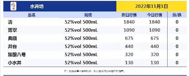 今日酒價！跌！跌！今日各大名酒價格變動明顯