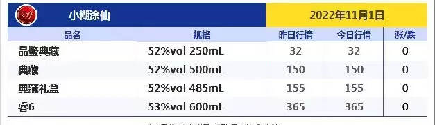 今日酒價！跌！跌！今日各大名酒價格變動明顯