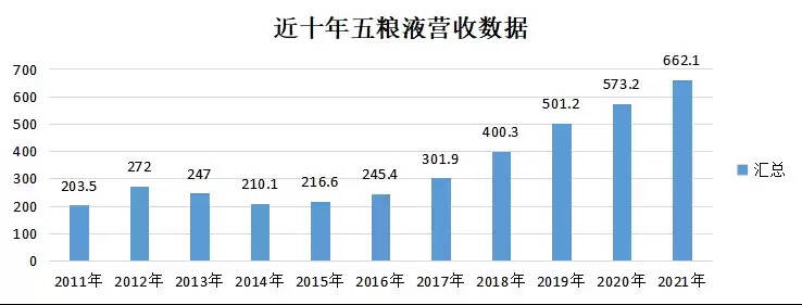 白酒品牌報告｜|五糧液營收及產品基本訊息