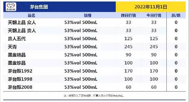 今日酒價！跌！跌！今日各大名酒價格變動明顯