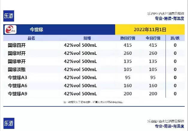 今日酒價！跌！跌！今日各大名酒價格變動明顯