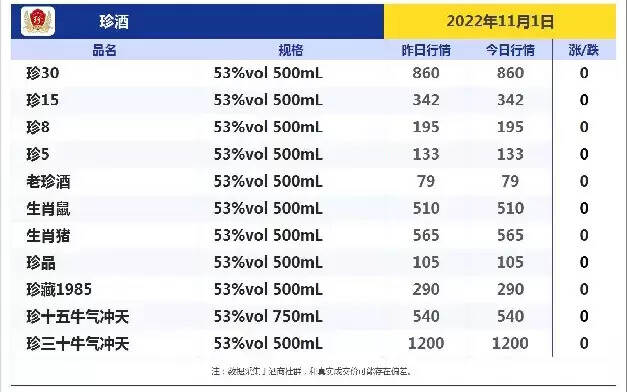 今日酒價！跌！跌！今日各大名酒價格變動明顯