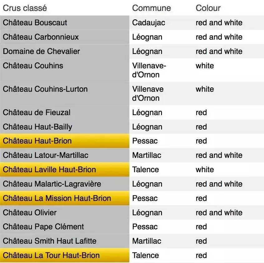 法國波爾多五大酒莊排名（法國波爾多酒莊級別）