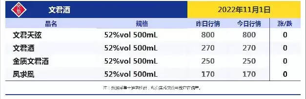 今日酒價！跌！跌！今日各大名酒價格變動明顯