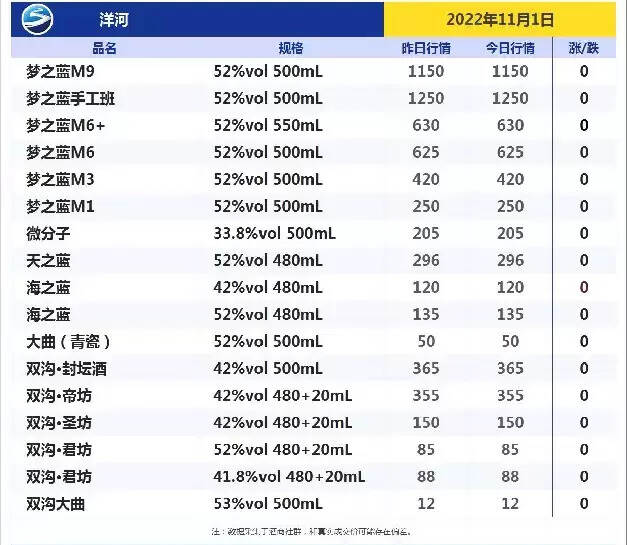 今日酒價！跌！跌！今日各大名酒價格變動明顯