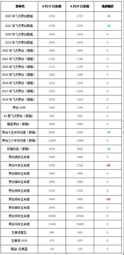 生肖漲！飛天跌！2022年6月22日 - 飛天茅臺和生肖酒每日行情價格