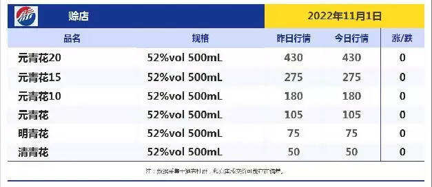 今日酒價！跌！跌！今日各大名酒價格變動明顯