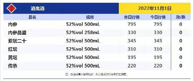 今日酒價！跌！跌！今日各大名酒價格變動明顯