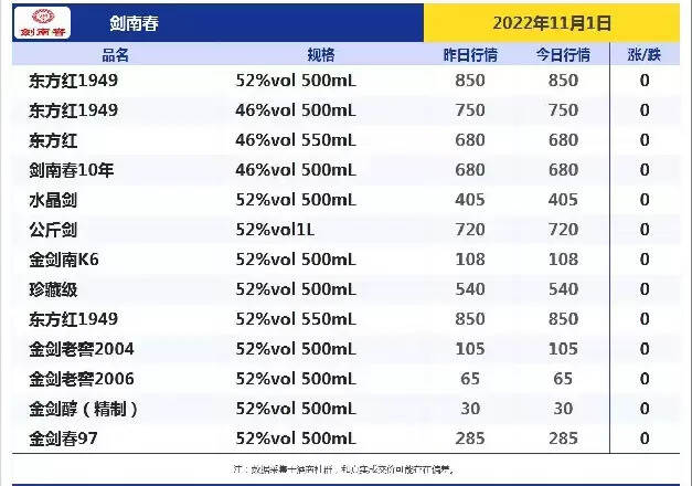 今日酒價！跌！跌！今日各大名酒價格變動明顯