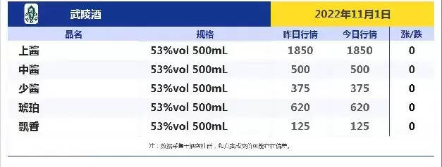 今日酒價！跌！跌！今日各大名酒價格變動明顯