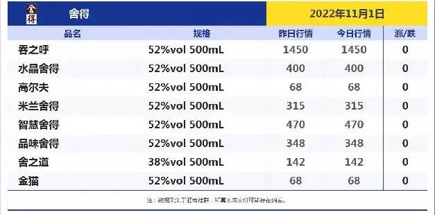 今日酒價！跌！跌！今日各大名酒價格變動明顯