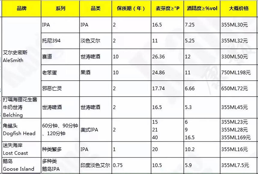 精釀啤酒有哪些品牌？最好喝的精釀啤酒品鑒