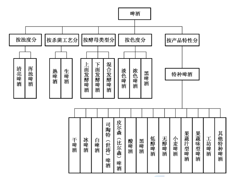 純生原漿黑啤白啤哪個好喝？有什么區別？一張圖看懂啤酒的分類