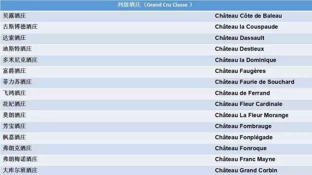 一鍵收藏！葡萄酒分級制度圖 · 法國波爾多名莊全集