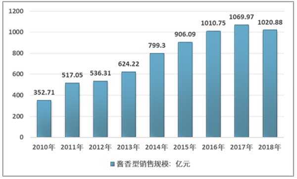 醬香型白酒市場客戶SWOT分析思考