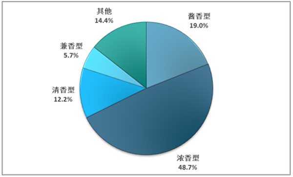 醬香型白酒市場客戶SWOT分析思考