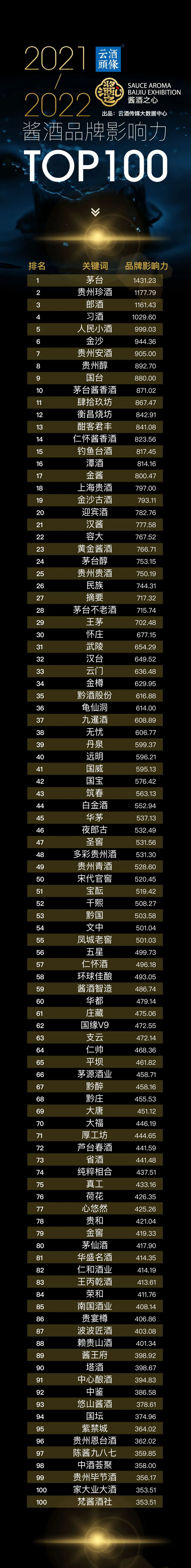 醬酒品牌影響力TOP100榜單出爐！19.7億大數據揭示酒業新變化？