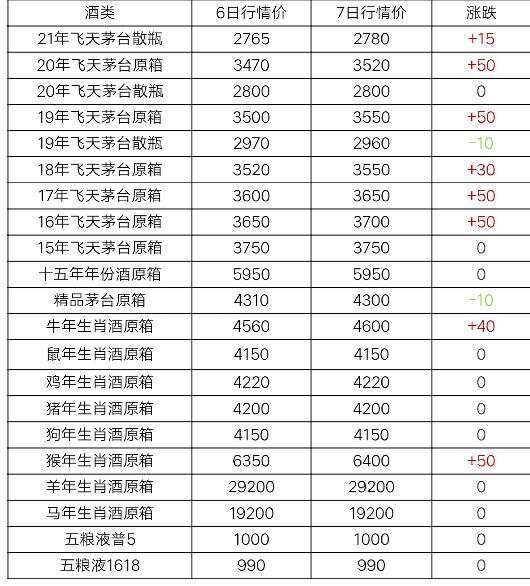 7月7日茅臺酒及系列酒，部分名酒行情價格