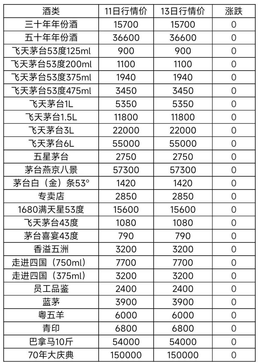 8月13日茅臺酒及系列酒，部分名酒行情價格