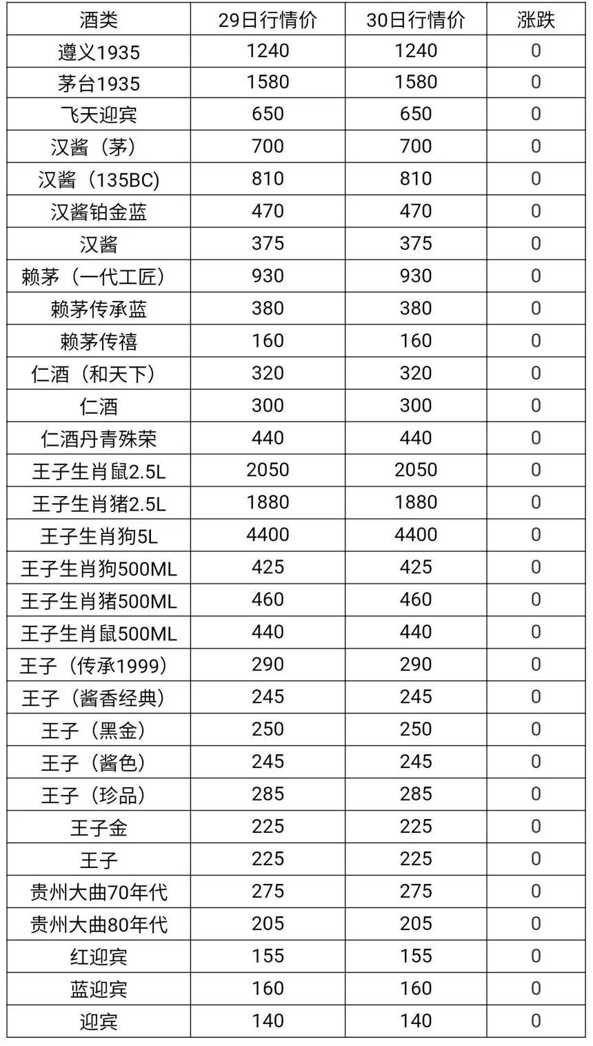 1月30日茅臺酒及系列酒，部分名酒行情價格