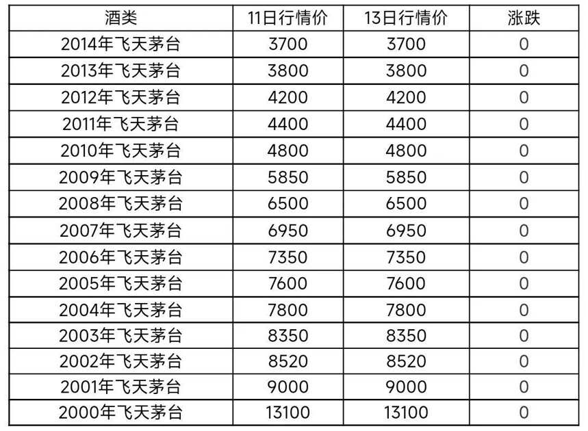 8月13日茅臺酒及系列酒，部分名酒行情價格