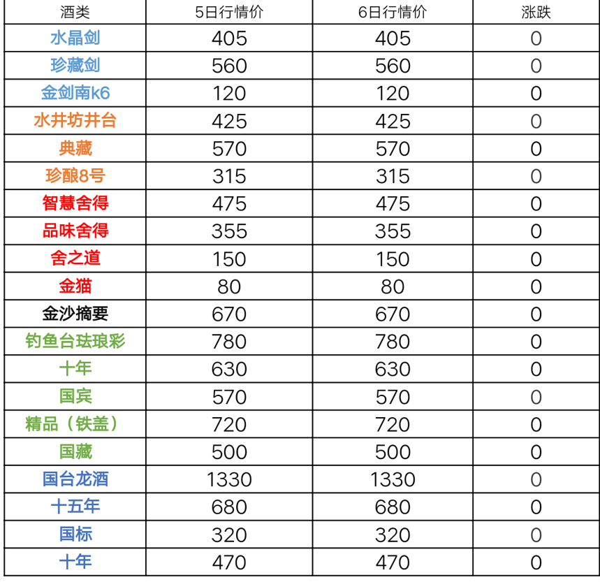 7月6日茅臺酒及系列酒，部分名酒行情價格