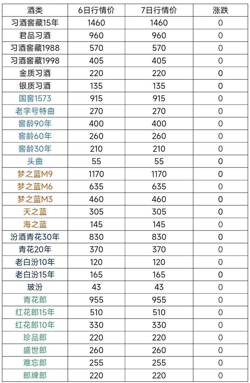 6月7日茅臺酒及系列酒，部分名酒行情價格