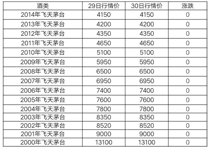 10月30日茅臺酒及系列酒，部分名酒行情價格，行情繼續下跌