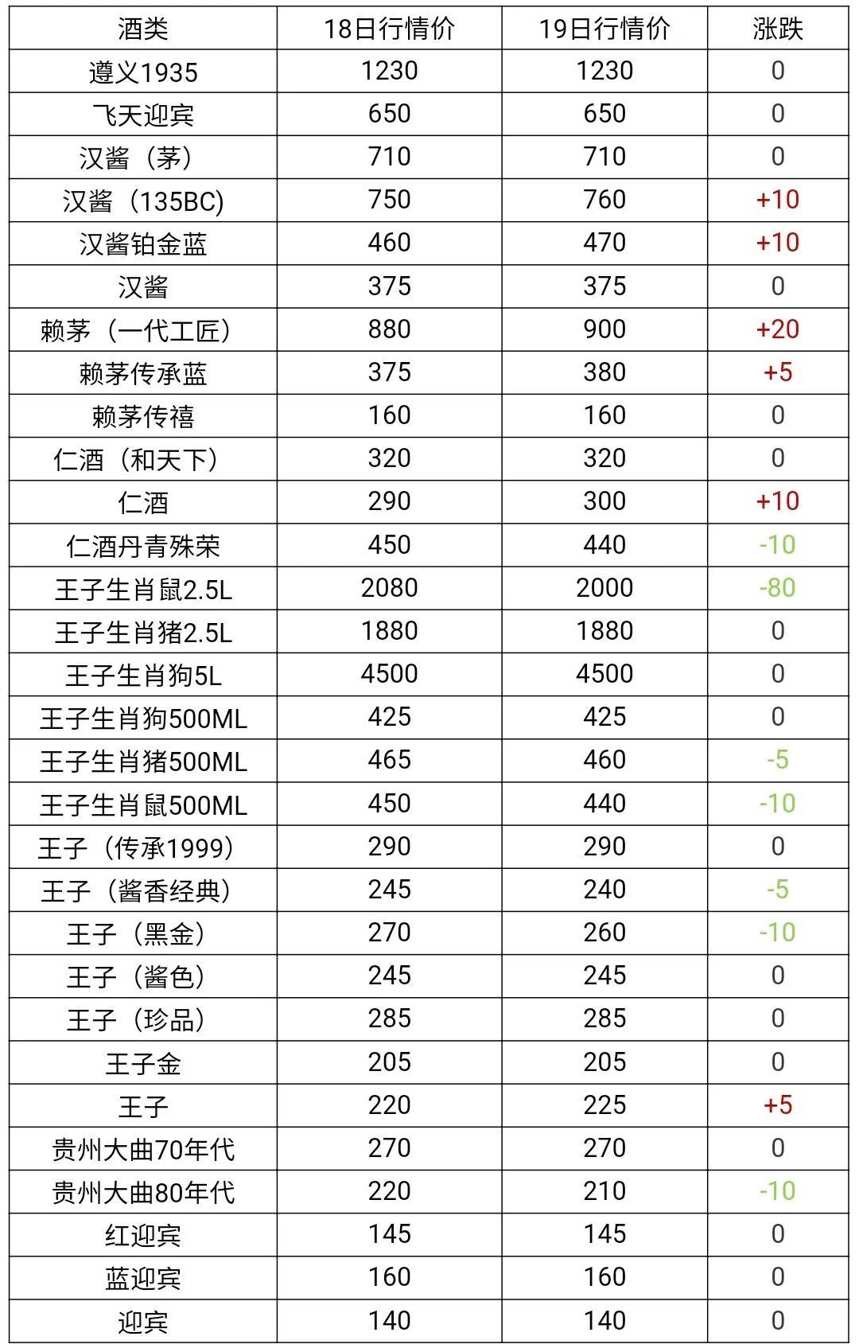 12月19日茅臺酒及系列酒，部分名酒行情價格