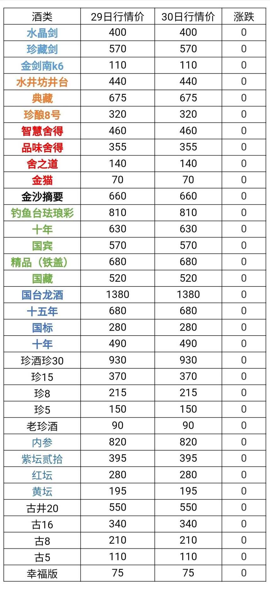 1月30日茅臺酒及系列酒，部分名酒行情價格