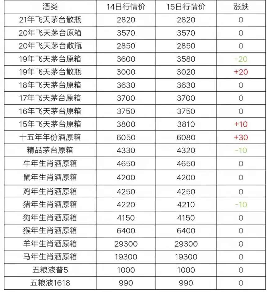 7月15日茅臺酒及系列酒，部分名酒行情價格