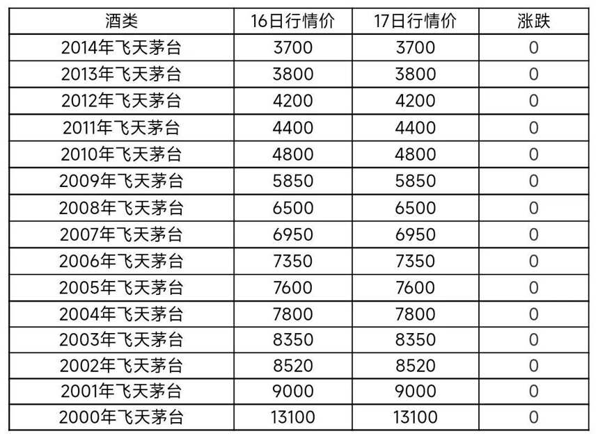 9月17日茅臺酒及系列酒，部分名酒行情價格