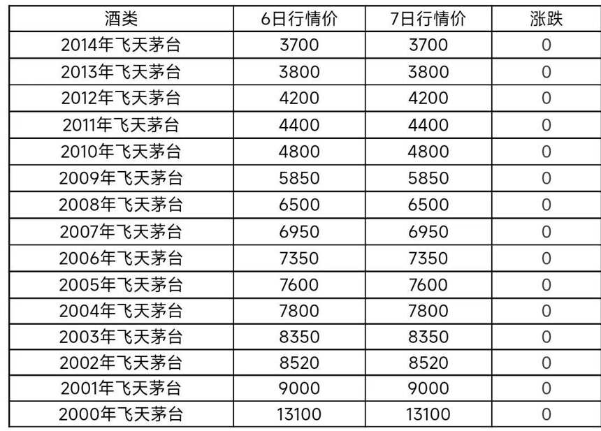 6月7日茅臺酒及系列酒，部分名酒行情價格