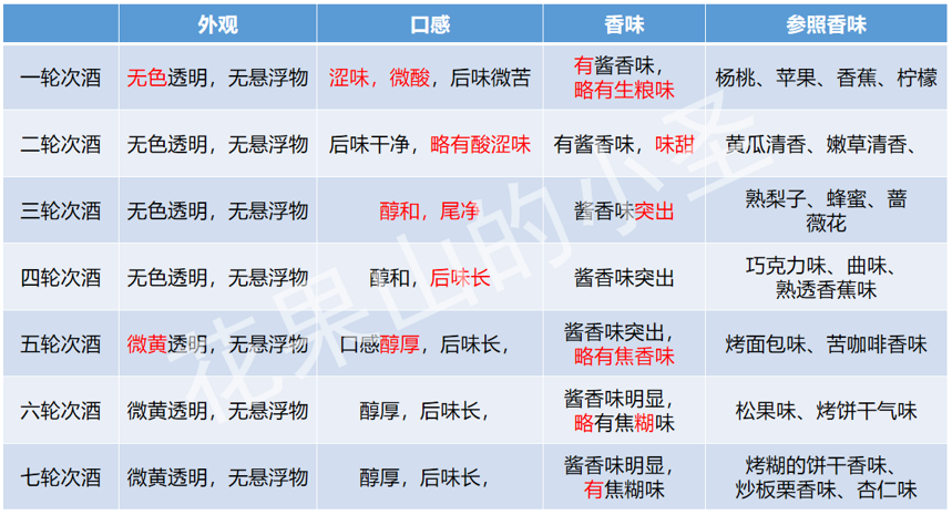 醬香型白酒原來不是12987工藝