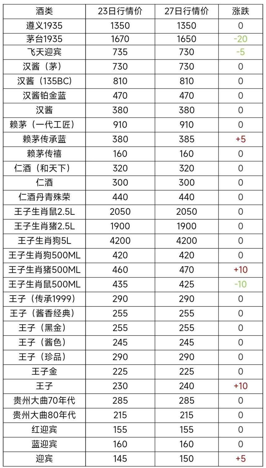 2月27日茅臺酒及系列酒，部分名酒行情價格