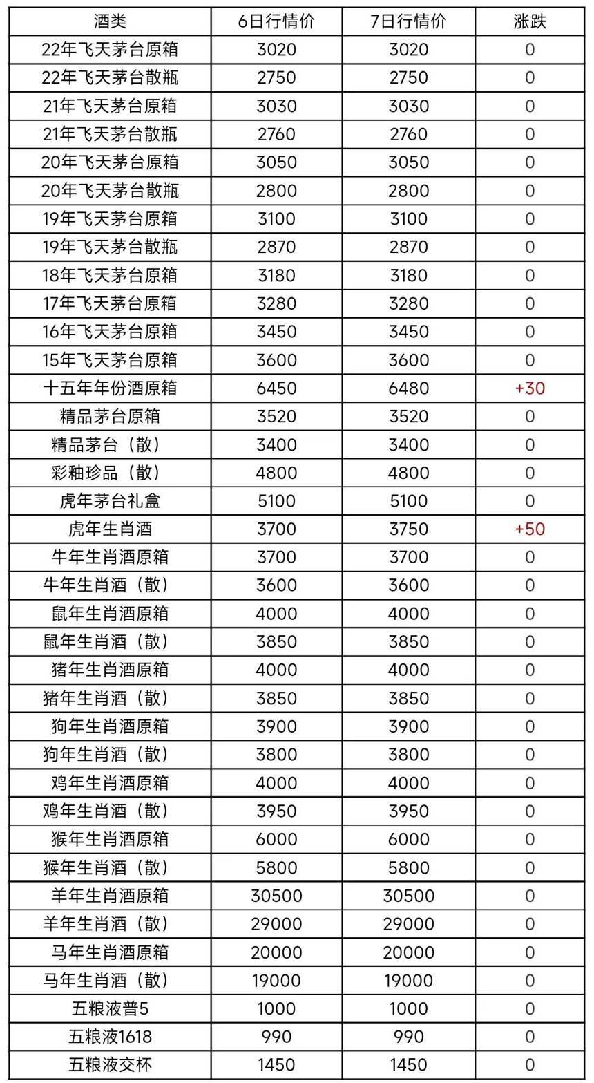 6月7日茅臺酒及系列酒，部分名酒行情價格