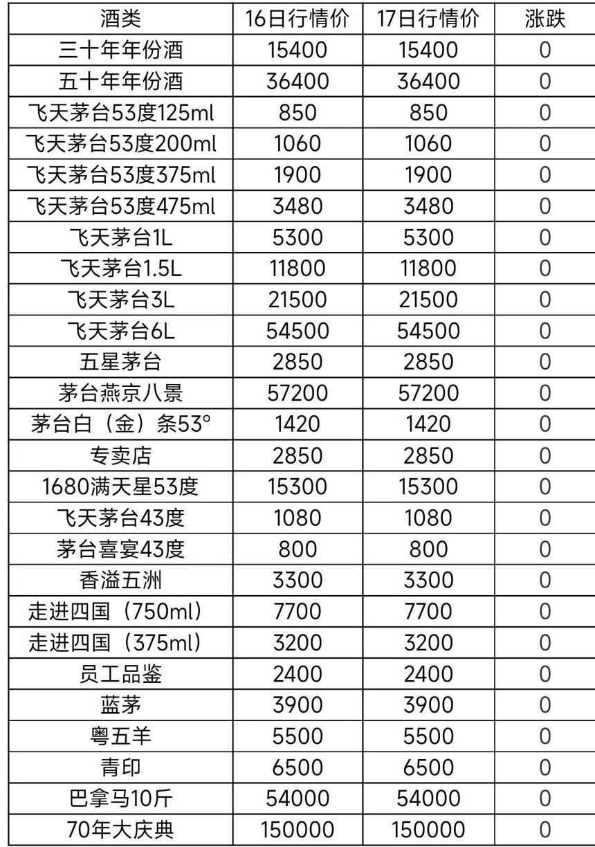 9月17日茅臺酒及系列酒，部分名酒行情價格