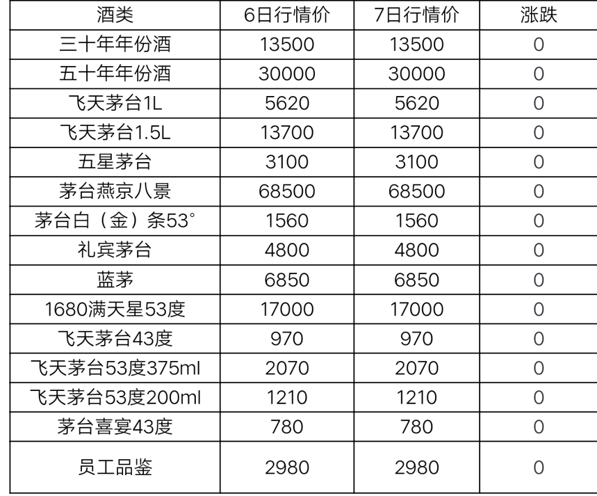 7月7日茅臺酒及系列酒，部分名酒行情價格