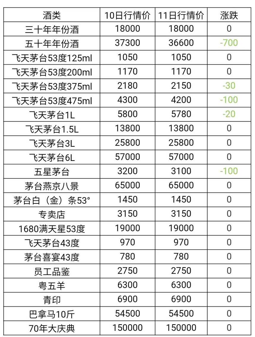 11月11日茅臺酒及系列酒，部分名酒行情價格，繼續下跌